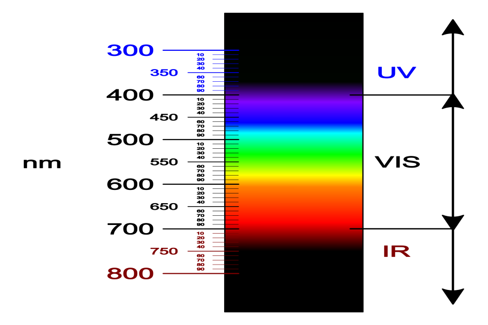 diagramma radiazione elettromagnetica raggi blu